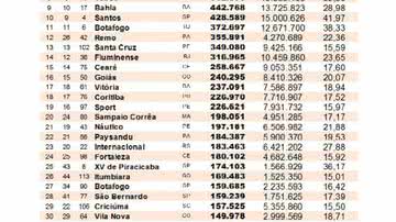 Imagem Arrecadação por jogo em 2013: Bahia é 9º, Vitória é 17º 