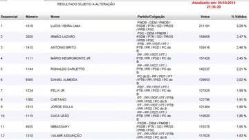Imagem Eleições 2014: Lúcio Vieira Lima lidera disputa para deputado federal