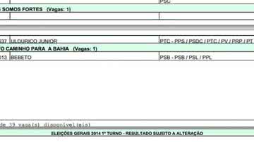 Imagem Veja a relação dos deputados federais eleitos pela Bahia
