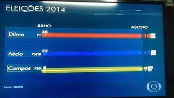 Imagem Ibope: Dilma 38%, Aécio 23%, Campos 9%