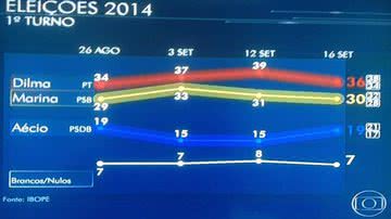 Imagem Ibope/Globo: Dilma 36%, Marina 30% e Aécio 19%