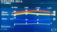 Imagem Ibope/Globo: Dilma 36%, Marina 30% e Aécio 19%