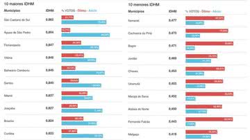 Imagem Aécio venceu nas 10 cidades com maior IDHM; Dilma venceu nas dez menores