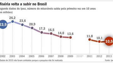 Imagem Miséria no Brasil volta a aumentar após 10 anos