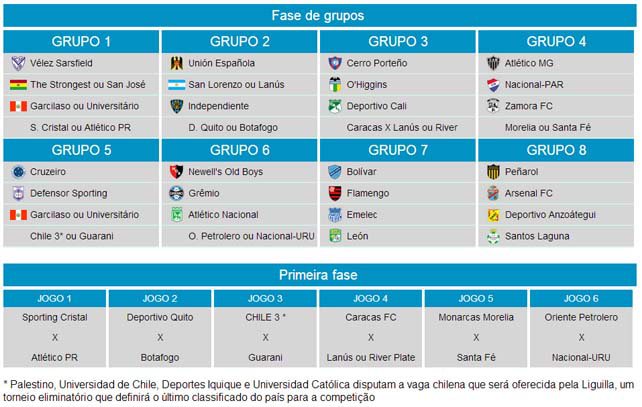 Imagem Definidos os confrontos da  pré e os grupos da Libertadores