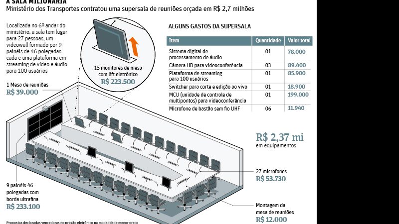 Imagem Supersala de reuniões do Ministério dos Transportes custou R$ 2,7 milhões