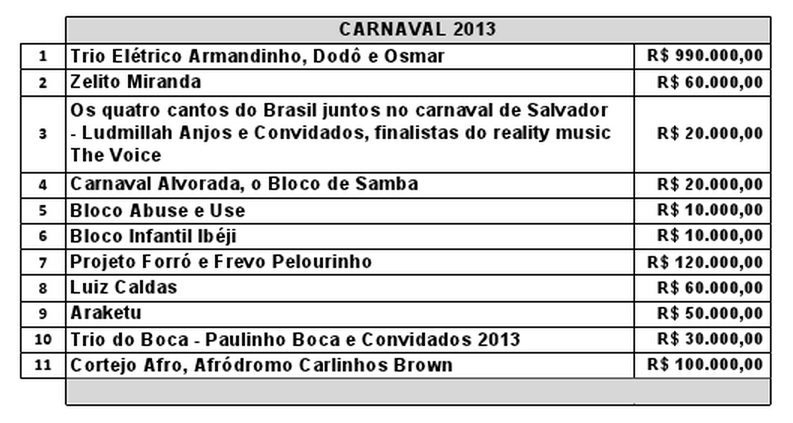 Imagem Bahia Gás cede R$ 1,4 milhão para artistas no Carnaval