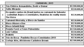 Imagem Bahia Gás cede R$ 1,4 milhão para artistas no Carnaval