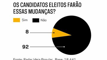 Imagem 92% dos brasileiros acreditam que novos eleitos não farão ‘mudanças necessárias’