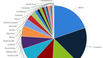 Imagem Bahia tem o maior número de associados da última semana