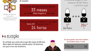 Imagem Conclave que escolherá sucessor de Bento XVI começa terça-feira