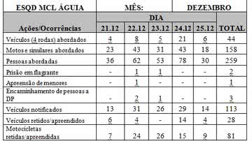 Imagem Operação Natal do Esquadrão Águia prendeu 28 veículos e 81 motocicletas 