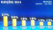 Imagem Pesquisa Ibope Bahia: Paulo Souto lidera pesquisa com 42 %