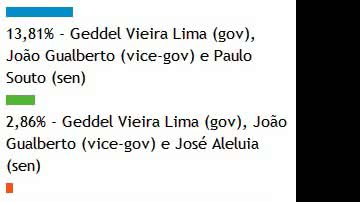 Imagem Leitores do Bocão News preferem Paulo Souto do que Geddel