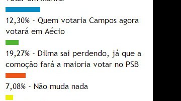 Imagem Em enquete, leitores acreditam que os votos de Eduardo Campos irão para Marina