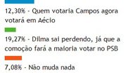 Imagem Em enquete, leitores acreditam que os votos de Eduardo Campos irão para Marina
