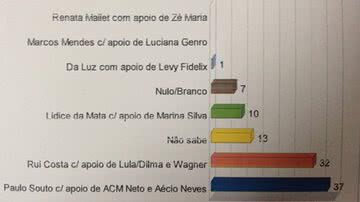 Imagem Babesp: apoio dos padrinhos continua beneficiando Rui Costa, mas Souto despenca
