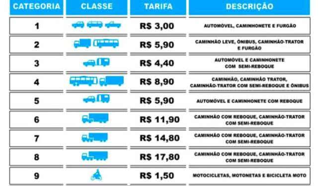 Imagem Tarifa no pedágio da BA-093 tem aumento