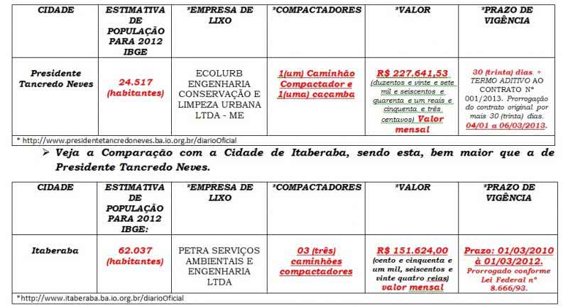 Imagem Nova denúncia: prefeito de Tancredo Neves é acusado de superfaturar lixo