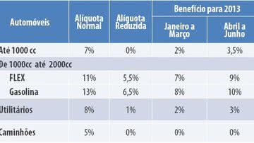 Imagem IPI de artigos da linha branca e de móveis começa a subir hoje