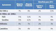 Imagem IPI de artigos da linha branca e de móveis começa a subir hoje