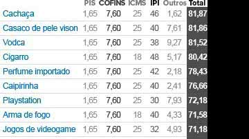 Imagem Campeã de impostos, cachaça tem mais de 80% de tributos em seu preço final