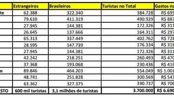 Imagem Turistas em Salvador já gastaram mais de meio bilhão durante Copa do Mundo
