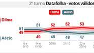 Imagem Datafolha aponta empate técnico entre Dilma e Aécio