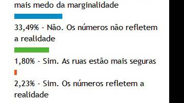 Imagem Leitores do Bocão News acham que dados da SSP não refletem a realidade