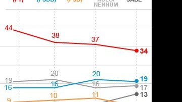 Imagem Pesquisa Datafolha mostra Dilma em primeiro e Aécio cai