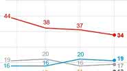 Imagem Pesquisa Datafolha mostra Dilma em primeiro e Aécio cai