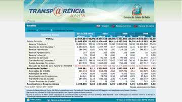 Imagem Governo baiano fecha 2012 com falhas na transparência