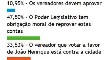 Imagem Enquete: O Poder Legislativo tem obrigação moral de reprovar as contas