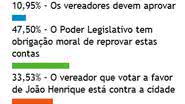 Imagem Enquete: O Poder Legislativo tem obrigação moral de reprovar as contas