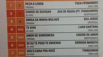 Imagem Tuca Fernandes encabeça 'Top 10 Hot Songs' da revista Billboard