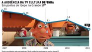 Imagem TV cultura perde em um ano 23% da audiência