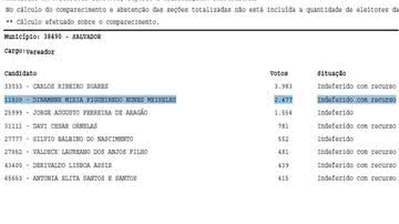 Imagem "Chance de perder mandato é zero", afirma Carballal 