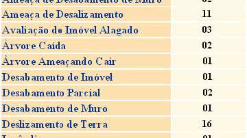 Imagem Chuva aumenta em 26% no número de solicitações da Codesal