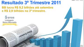 Imagem BB tem lucro de R$ 3 bilhões no terceiro semestre