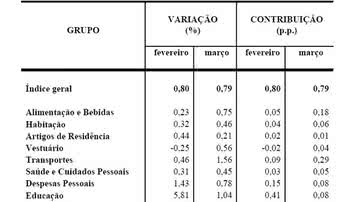 Imagem Inflação oficial fica em 0,79% em março, diz IBGE