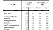 Imagem Inflação oficial fica em 0,79% em março, diz IBGE