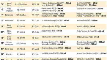 Imagem Candidatos das cidades com pior IDH da Bahia preveem gastos milionários