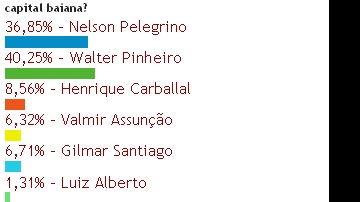 Imagem Pinheiro é o preferido pelos eleitores