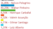 Imagem Pinheiro é o preferido pelos eleitores