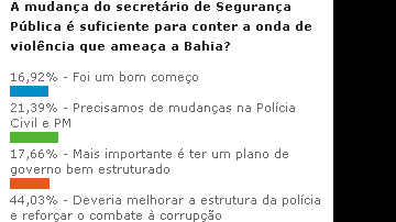 Imagem Governador deveria reforçar combate à corrupção