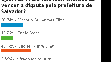 Imagem Geddel é candidato do PMDB à prefeitura