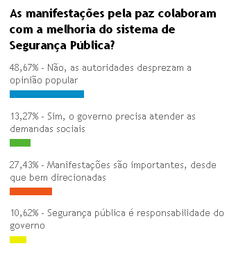 Imagem Autoridades desprezam manifestações populares
