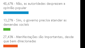 Imagem Autoridades desprezam manifestações populares