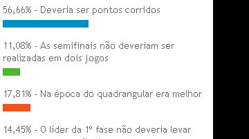 Imagem Baianos querem campeonato de pontos corridos