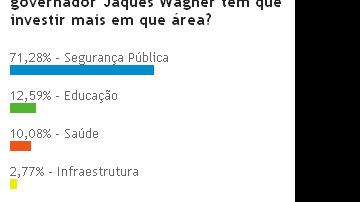 Imagem Wagner precisa reforçar a Segurança Pública